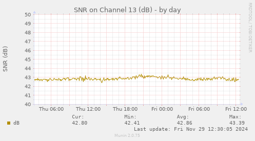 SNR on Channel 13 (dB)