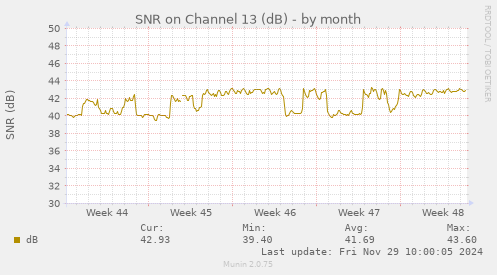 SNR on Channel 13 (dB)