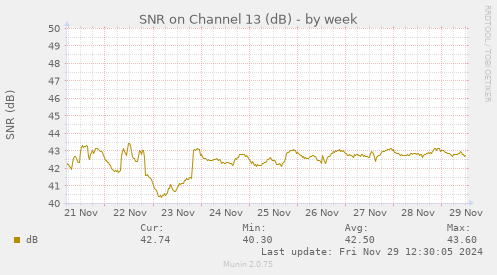 weekly graph