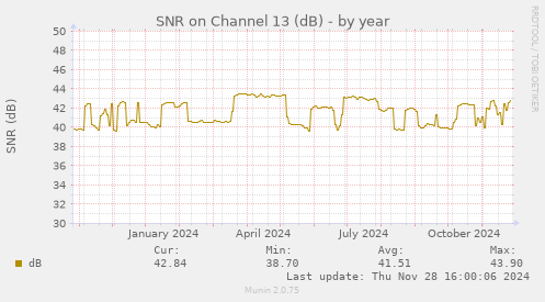 SNR on Channel 13 (dB)