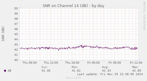 SNR on Channel 14 (dB)