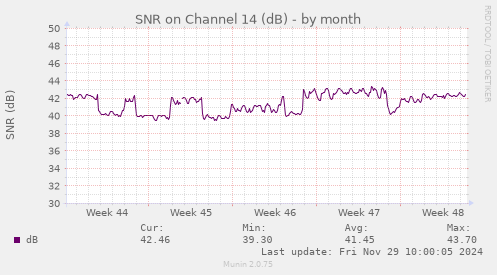 SNR on Channel 14 (dB)