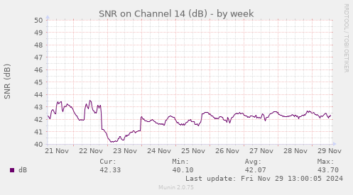 weekly graph