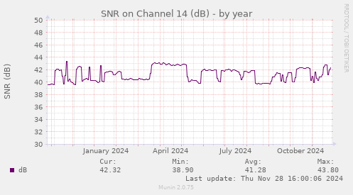 SNR on Channel 14 (dB)