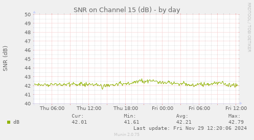 SNR on Channel 15 (dB)