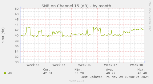 SNR on Channel 15 (dB)