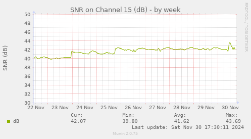 SNR on Channel 15 (dB)