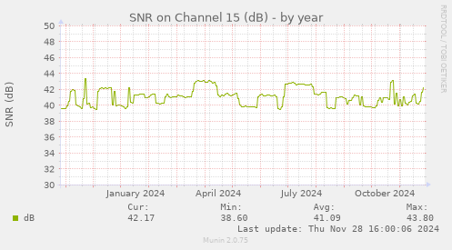 SNR on Channel 15 (dB)