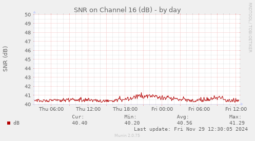 SNR on Channel 16 (dB)