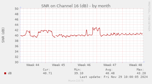 SNR on Channel 16 (dB)