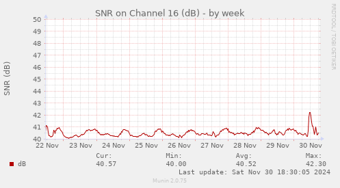 SNR on Channel 16 (dB)