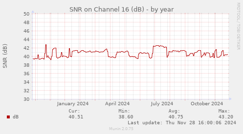 SNR on Channel 16 (dB)