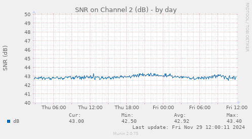 SNR on Channel 2 (dB)