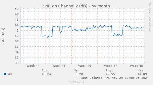 SNR on Channel 2 (dB)