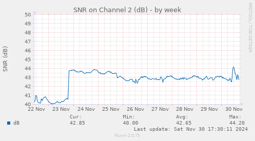 SNR on Channel 2 (dB)