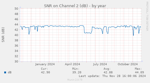 SNR on Channel 2 (dB)