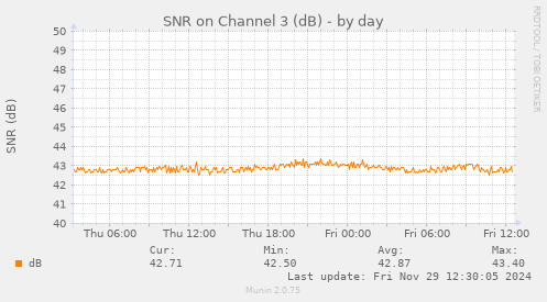 SNR on Channel 3 (dB)