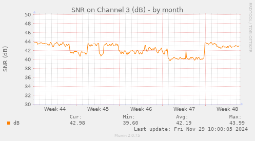 SNR on Channel 3 (dB)