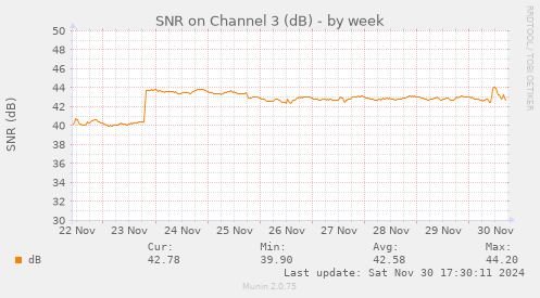 SNR on Channel 3 (dB)