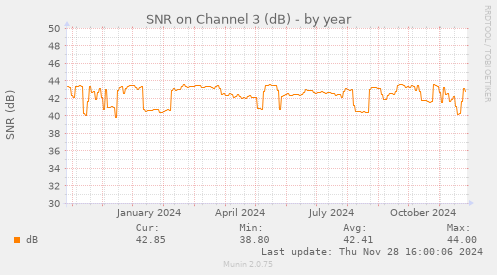 SNR on Channel 3 (dB)