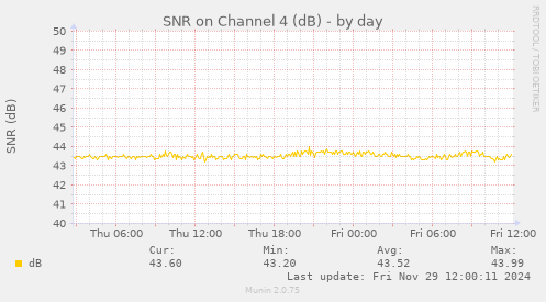 SNR on Channel 4 (dB)