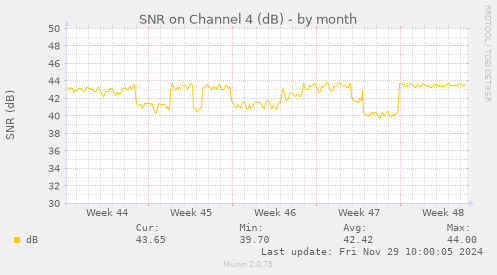 SNR on Channel 4 (dB)