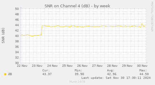 SNR on Channel 4 (dB)