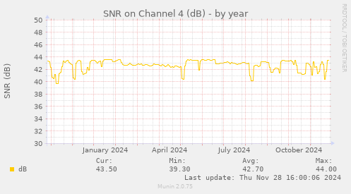 SNR on Channel 4 (dB)