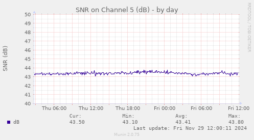 SNR on Channel 5 (dB)