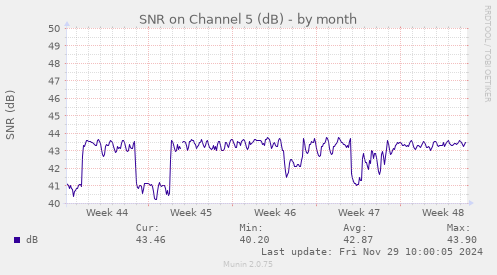 SNR on Channel 5 (dB)