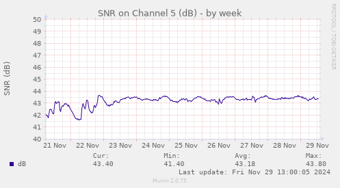 weekly graph