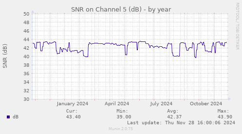 SNR on Channel 5 (dB)