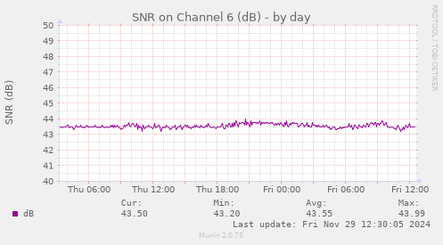 SNR on Channel 6 (dB)