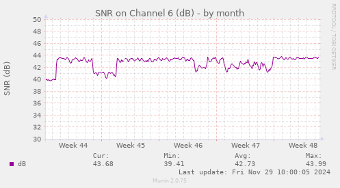 SNR on Channel 6 (dB)