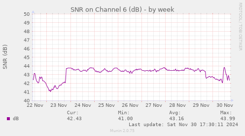 SNR on Channel 6 (dB)