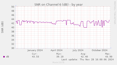 SNR on Channel 6 (dB)