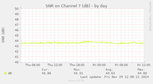 SNR on Channel 7 (dB)