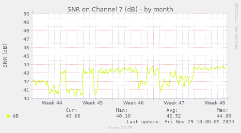 SNR on Channel 7 (dB)