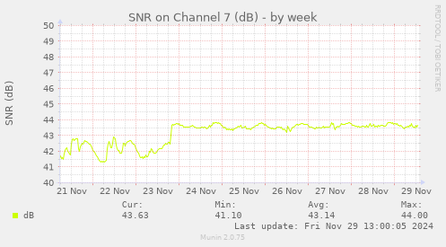 weekly graph