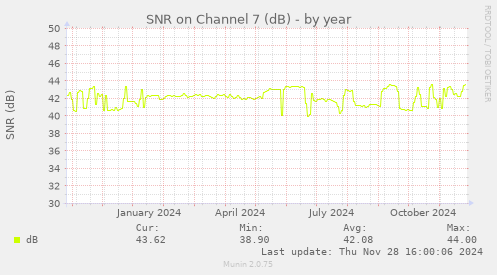 SNR on Channel 7 (dB)