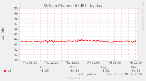 SNR on Channel 8 (dB)