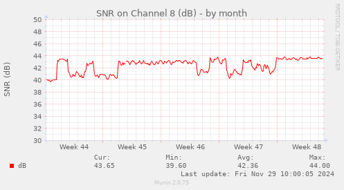 SNR on Channel 8 (dB)