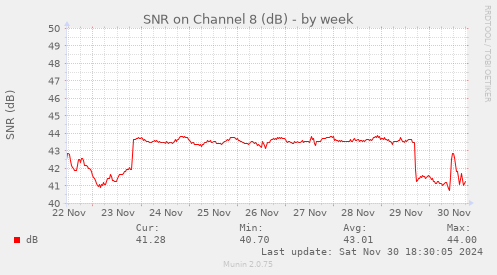 SNR on Channel 8 (dB)