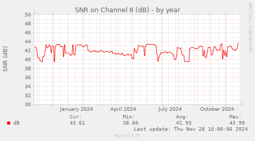 SNR on Channel 8 (dB)