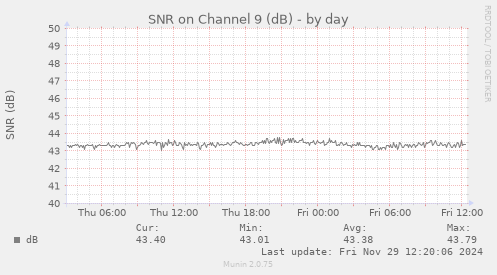 SNR on Channel 9 (dB)