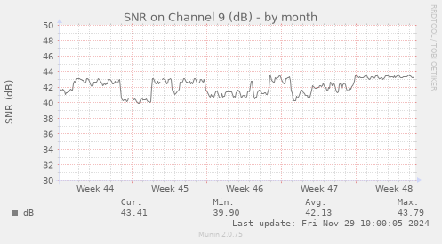 SNR on Channel 9 (dB)