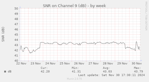 SNR on Channel 9 (dB)