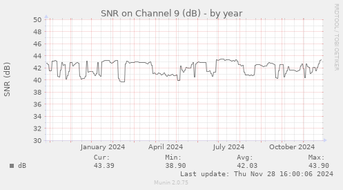 SNR on Channel 9 (dB)