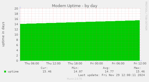 Modem Uptime