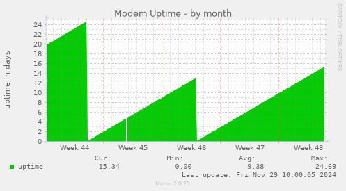 Modem Uptime